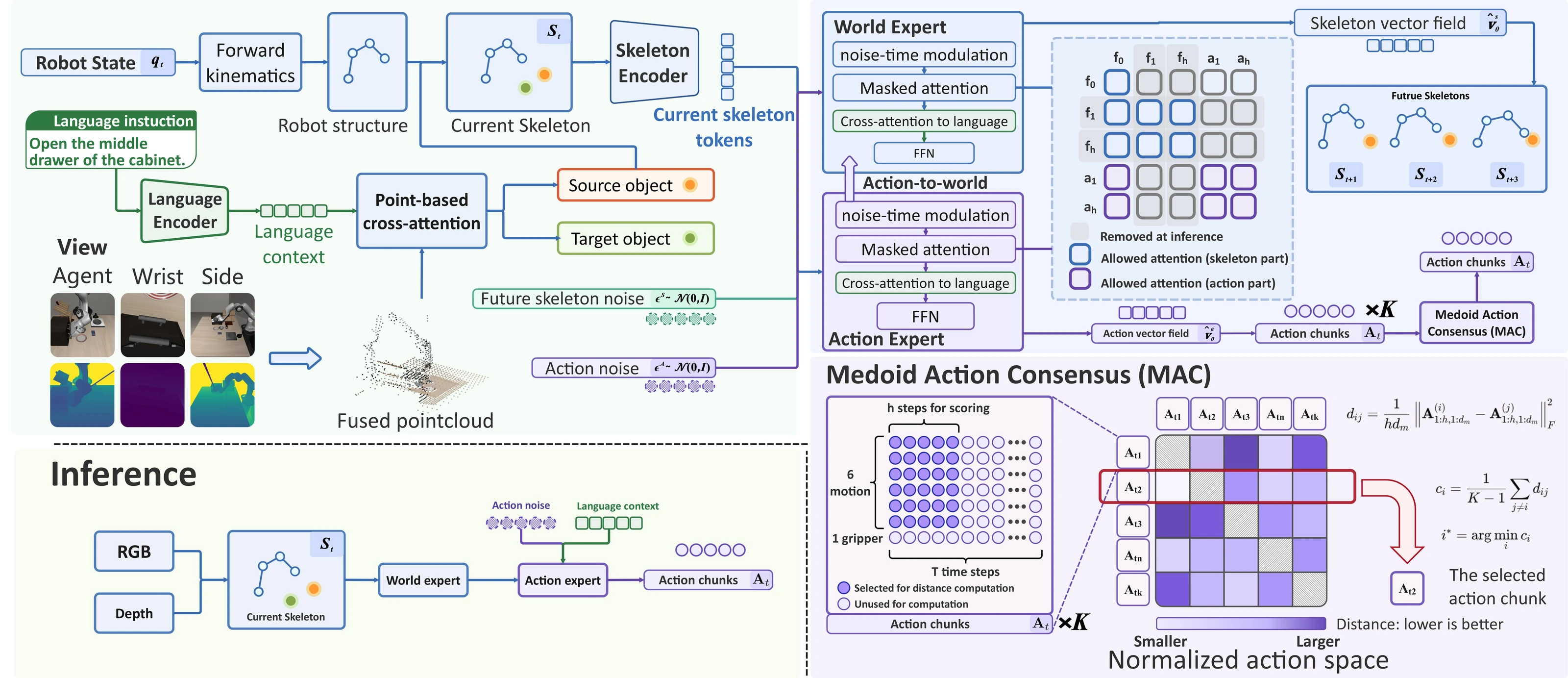 SkeleWAM framework: skeleton construction, language conditioning, world and action experts, future skeleton training, and Medoid Action Consensus.