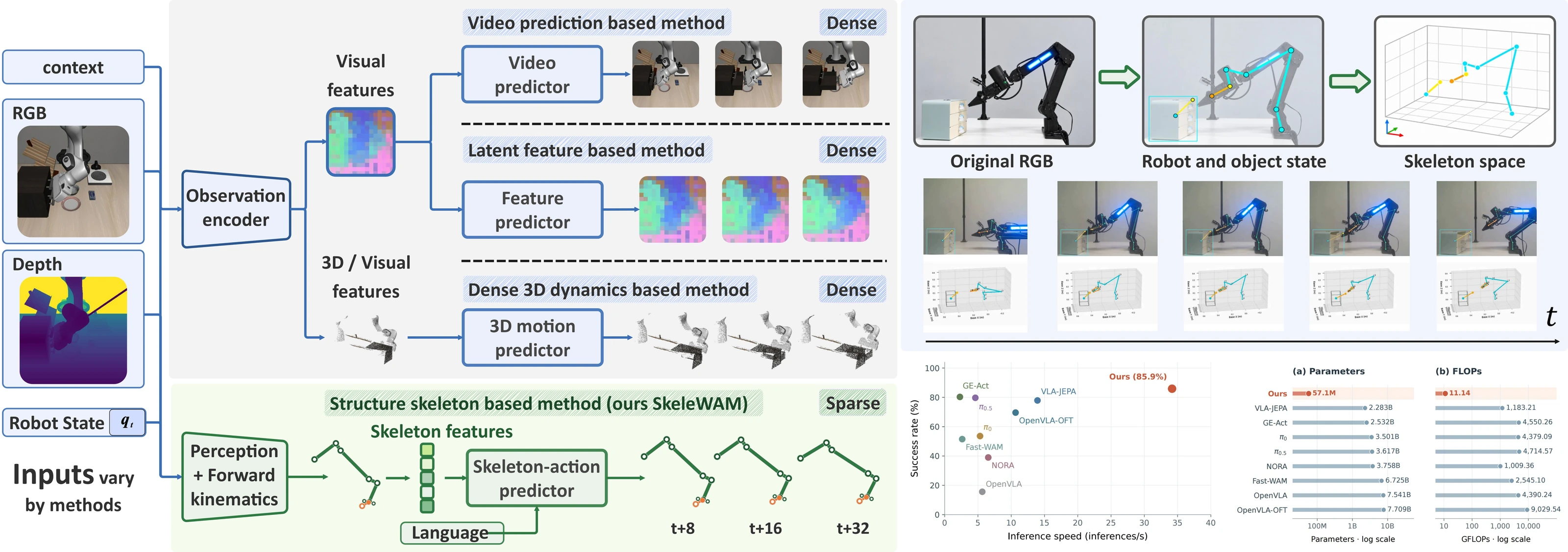 Comparison of video, visual latent, dense 3D dynamics, and SkeleWAM's sparse skeleton representation.